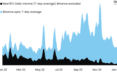 Bitcoin price strength intensifies as risk-loving traders bring volume back to the crypto market