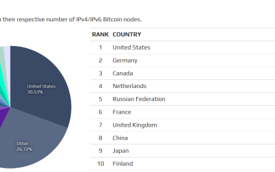 Bitcoin nodes data: Frankfurt houses the largest city-wide network