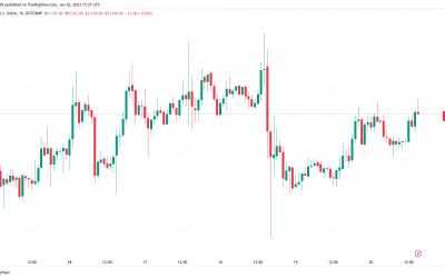 Bitcoin eyes $21.4K zone as analyst predicts BTC price will chase gold