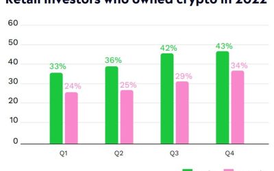 Crypto becomes second most widely-owned asset class for women: eToro survey