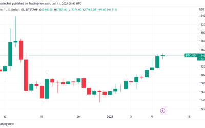 Bitcoin price taps $17.5K as traders in ‘disbelief’ doubt crypto rally