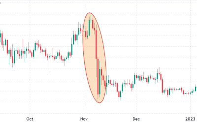 Total crypto market cap closes in on $1T right as Bitcoin price moves toward $20K