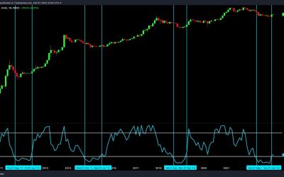 BTC price metric that cued biggest Bitcoin bull runs breaks out at $23K