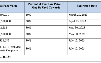 Celsius bankruptcy judge authorizes the sale of $7.4M worth of Bitmain coupons