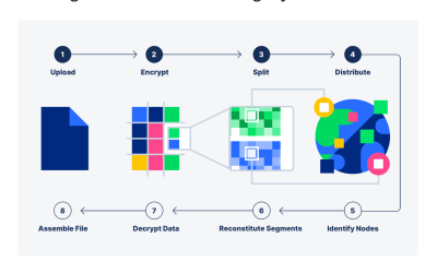 What is decentralized storage, and how does it work?