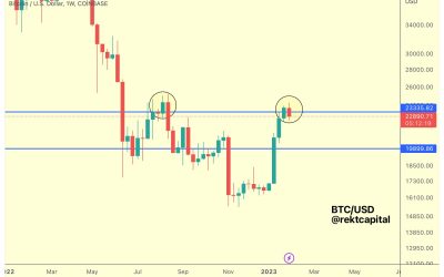 Is BTC price about to retest $20K? 5 things to know in Bitcoin this week