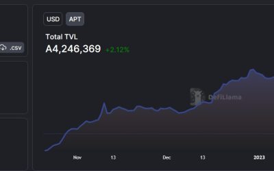 Aptos price forms a bullish flag amid on-chain activity woes