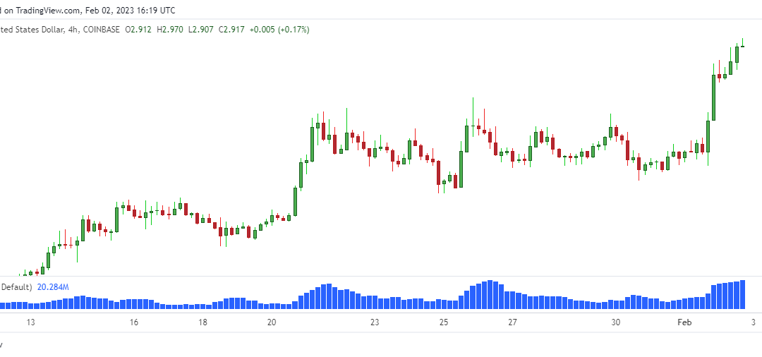 Optimism price: OP surges 30% to hit new all-time high