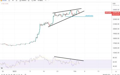 BTC/USD price forecast following the Fed’s decision