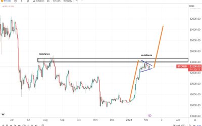 Bitcoin ignores the recent dollar’s strength; positive momentum builds up