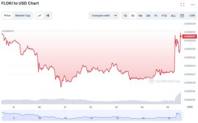 FLOKI, DOGE and SHIB price soars after Musk tweeted photo of his dog