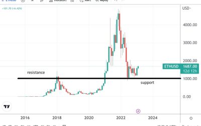 ETH/USD technical analysis and why the market may still rally