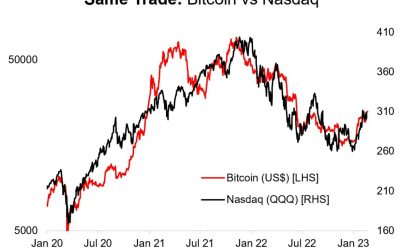 Bitcoin vs. Nasdaq – An Interesting Correlation