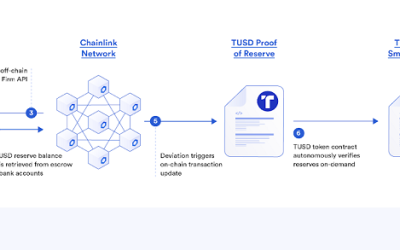 TrueUSD the first USD-backed stablecoin to use Chainlink ‘Proof of Reserve’ to mint