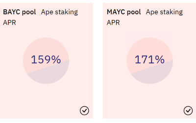 ApeCoin leads in NFT and Metaverse market share, but are APE’s hefty staking rewards sustainable?