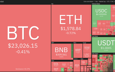 Price analysis 2/1: BTC, ETH, BNB, XRP, ADA, DOGE, MATIC, DOT, LTC, AVAX