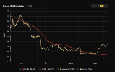 CleanSpark boosts computing power by 37% with thousands of new Bitmain rigs