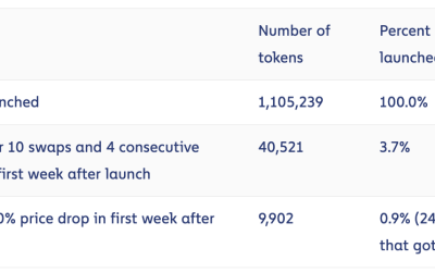 Crypto investors spent $4.6B buying ‘pump and dump’ tokens last year