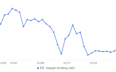 Bitcoin pro traders warm up the $24K level, suggesting that the current BTC rally has legs