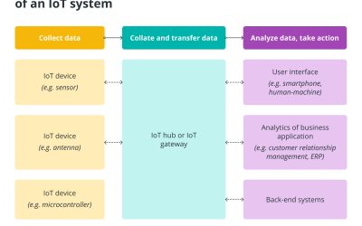 10 emerging technologies in computer science that will shape the future