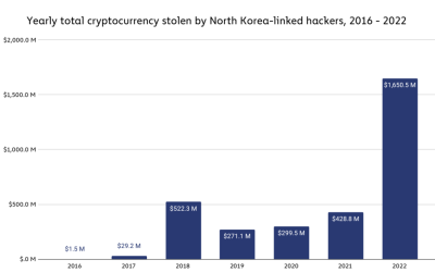 North Korea stole more crypto in 2022 than any other year: UN report