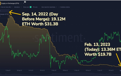 Ethereum supply plunges 37% on crypto exchanges post the Merge upgrade