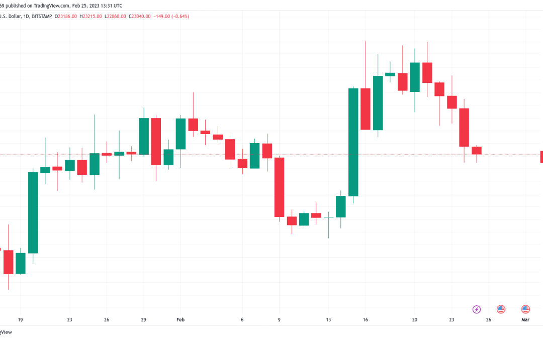 Bitcoin price tumbles to 10-day lows as ‘Notorious B.I.D.’ keeps support at $22.5K