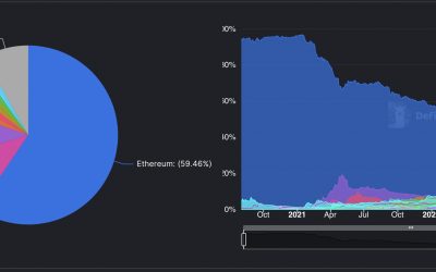 Ethereum’s Shanghai fork is coming — but it doesn’t mean investors should dump ETH