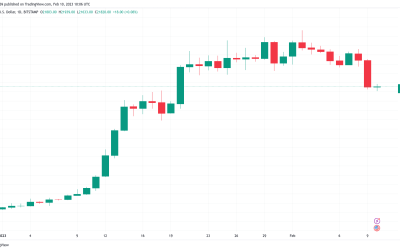 Bitcoin price taps 3-week lows as SEC fears liquidate $250M of crypto longs