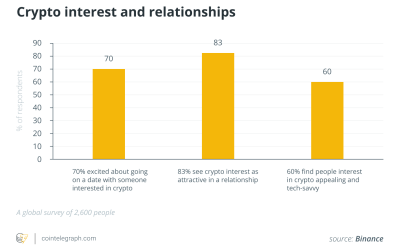 83% confess attraction to crypto fanatics on Valentine’s Day survey