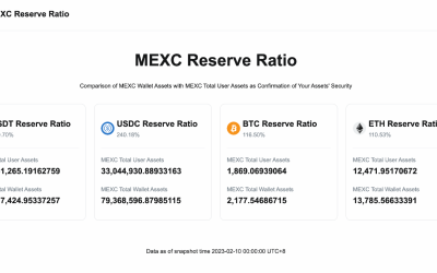 MEXC Global publishes proof of reserves after monthlong testing