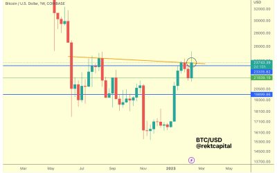 Bitcoin faces do-or-die weekly, monthly close with macro bull trend at stake