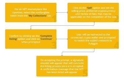 How to buy and sell NFTs on Polygon