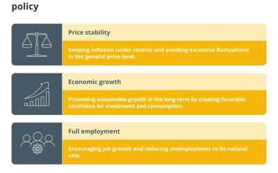 Monetary policy: Definition, types and tools