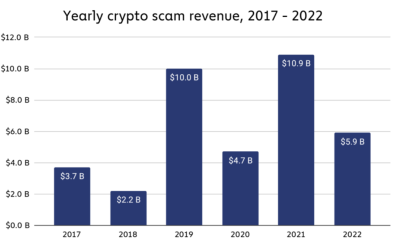 Crypto scammers feel the chill: Revenue drops 46% in 2022 — Chainalysis