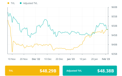 DeFi enjoys a prolific start to 2023: Finance Redefined