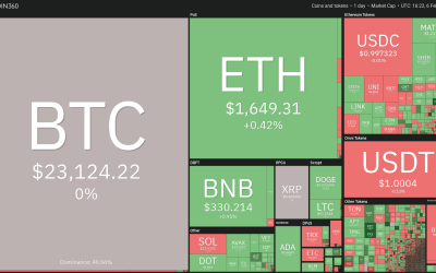 Price analysis 2/6: SPX, DXY, BTC, ETH, BNB, XRP, DOGE, ADA, MATIC, DOT