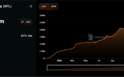 Rocket Pool’s Ethereum staking service reaches $1B in TVL