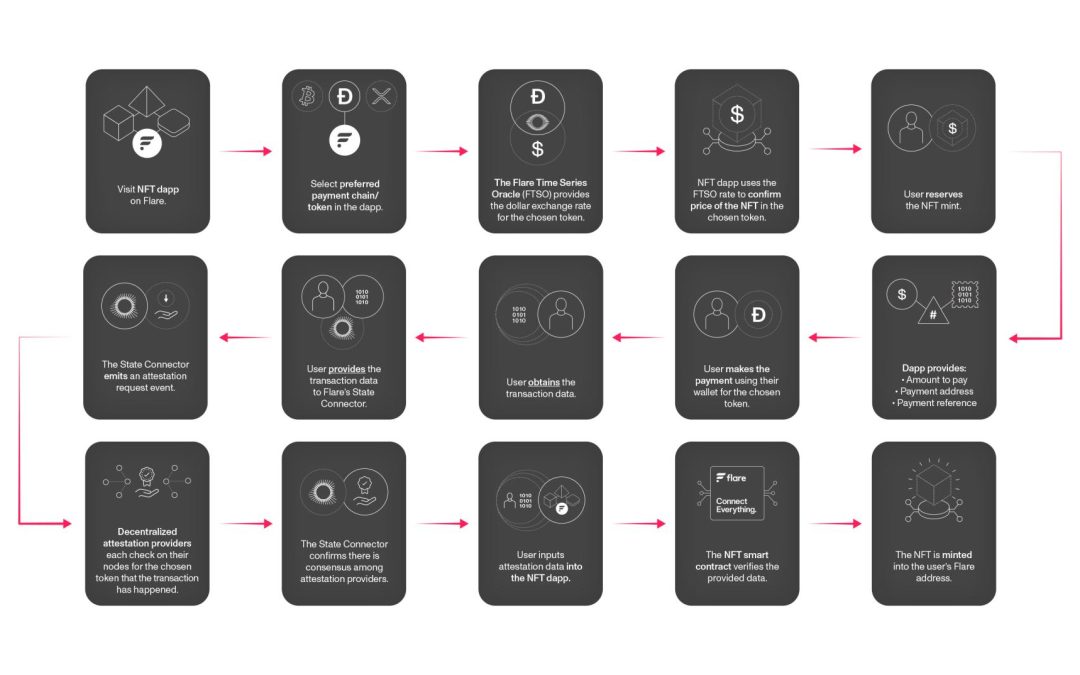 Trustlessly purchasing an NFT on Flare using the token of a different blockchain.