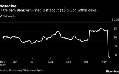 Can you trust crypto exchanges after the collapse of FTX?