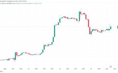 Bitcoin levels to watch as BTC price rejects at key $25K trendline