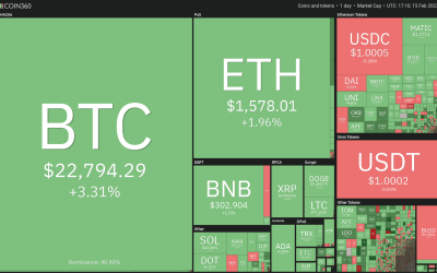 Price analysis 2/15: BTC, ETH, BNB, XRP, ADA, DOGE, MATIC, SOL, DOT, LTC