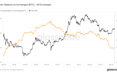 Bitcoin exchanges now own 16% less BTC than the oldest hodlers