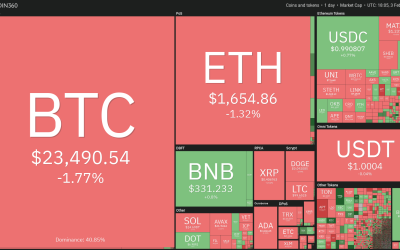 Price analysis 2/3: BTC, ETH, BNB, XRP, ADA, DOGE, MATIC, DOT, LTC, AVAX