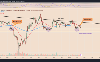 Ethereum price prints ‘death cross’ after losing 13% versus Bitcoin from 2023 peak