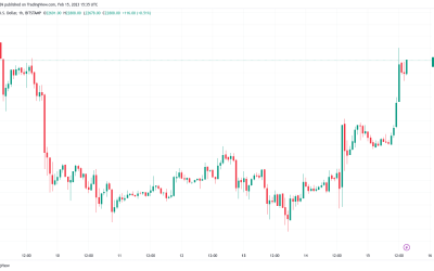 Bitcoin price eyes $23K despite US dollar strength hitting 6-week high