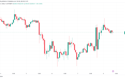 Bitcoin bulls stumble at $23.4K as Fed’s ‘disinflation’ sparks BTC price rally