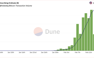 Bitcoin miners already made nearly $600K from Ordinals’ NFT transactions