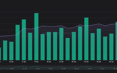 Avalanche (AVAX) price is up, but do fundamentals support the rally?