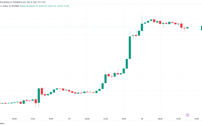 BTC price cools on latest US data as Bitcoin liquidates $80M in shorts